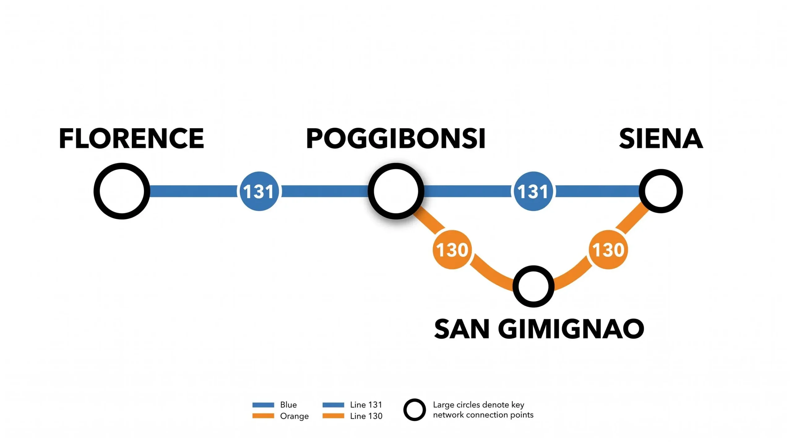 Regional public bus connections between Florence, Siena, Poggibonsi, and San Gimignano