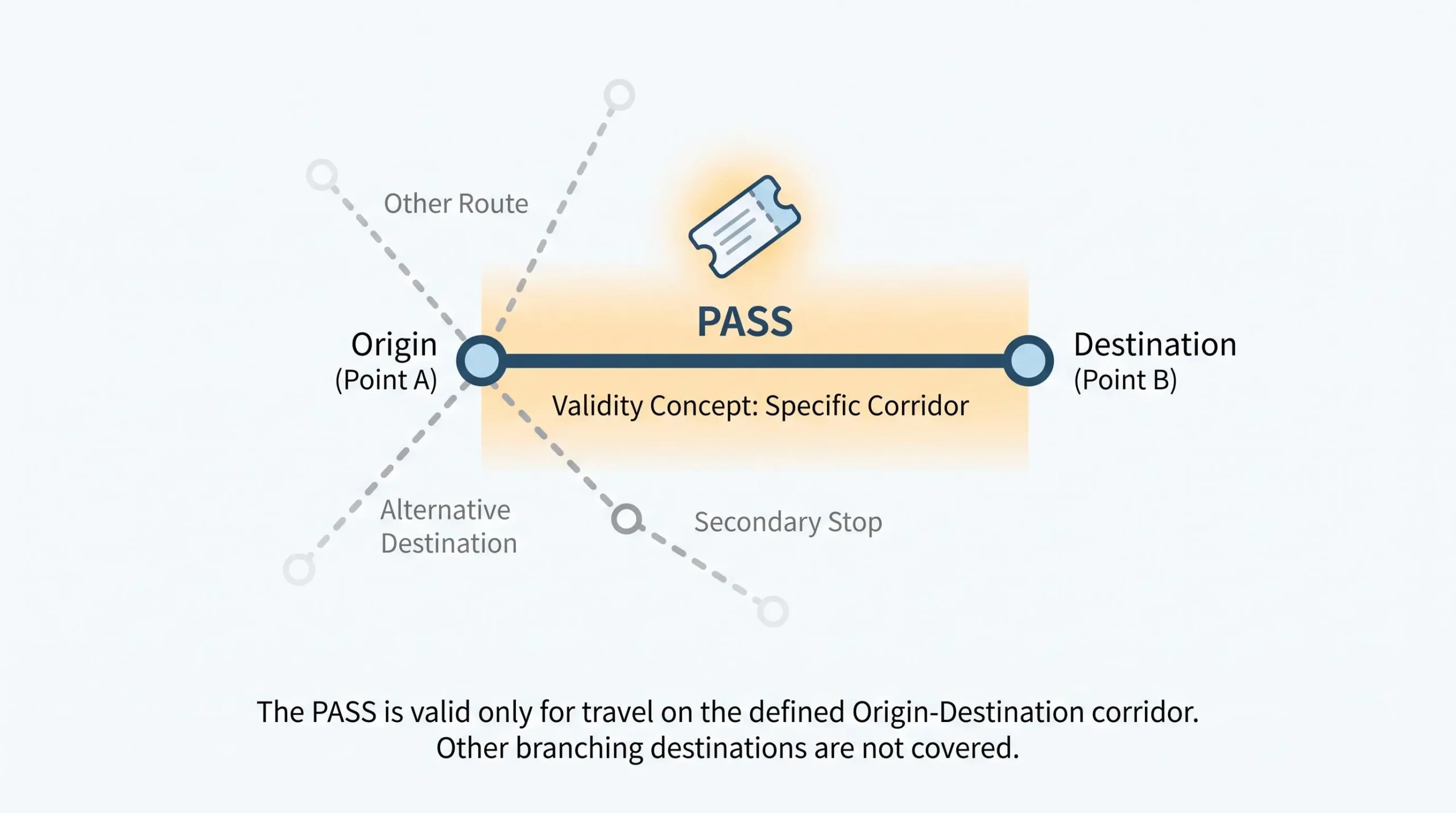 Diagram explaining an Autolinee Toscane origin-destination bus pass in Tuscany
